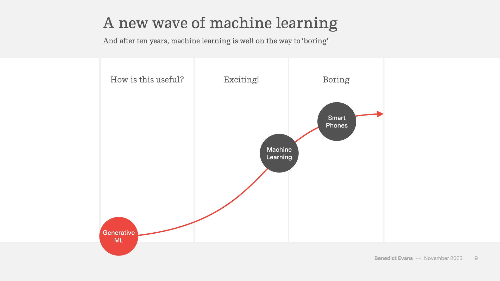 A new wave of ML