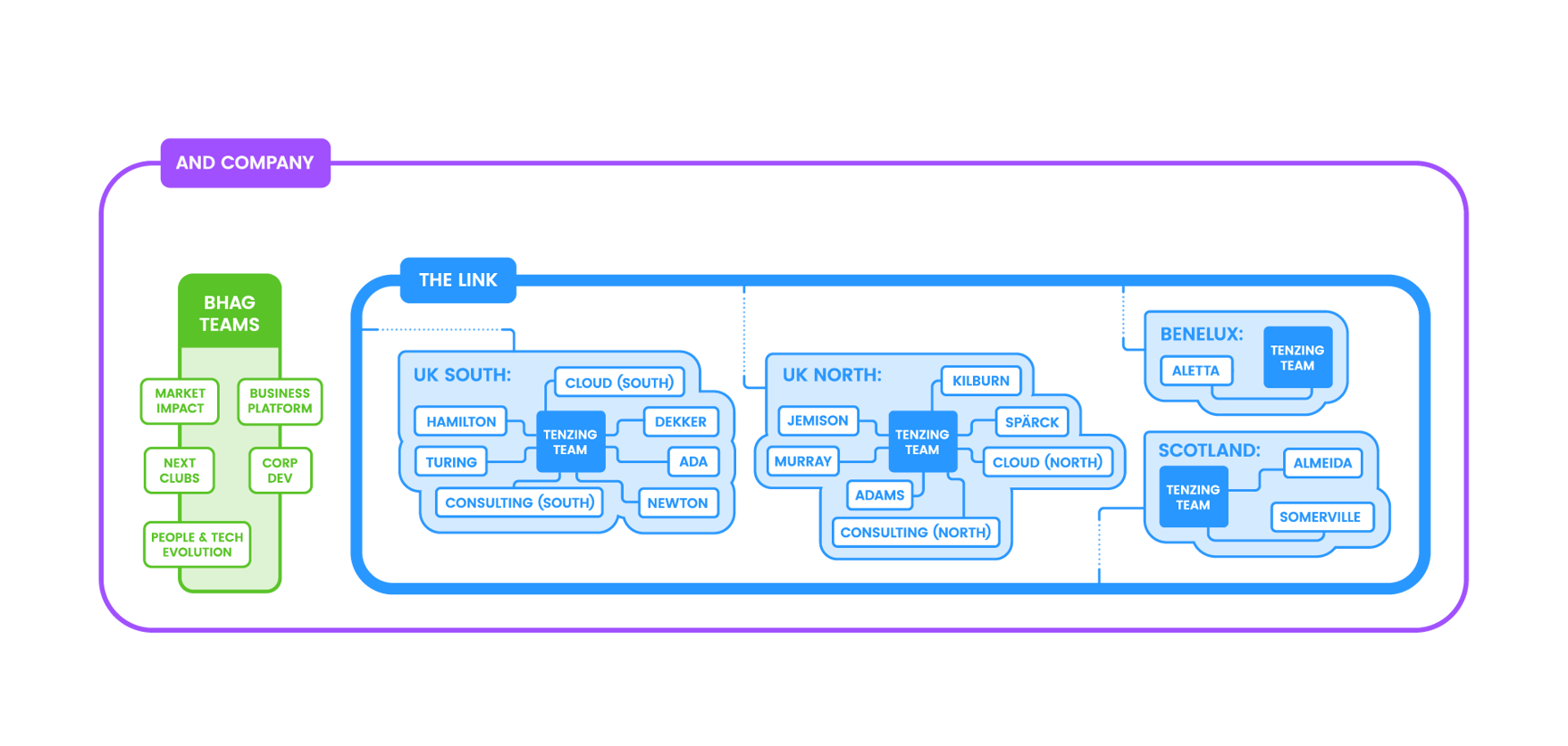 Company structure diagram