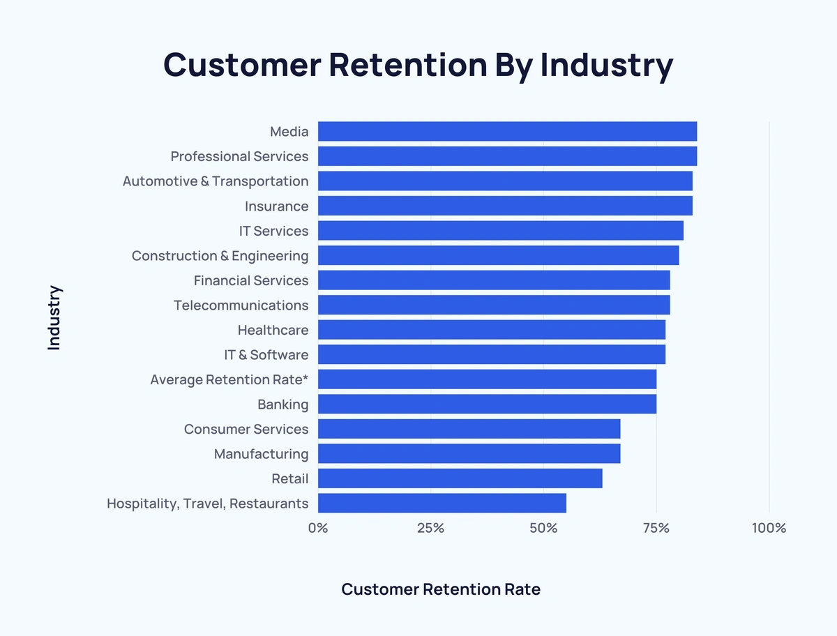 Customer retention by industry