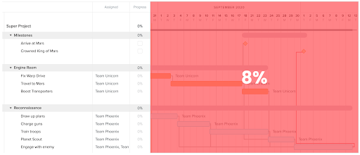 Only 8% of a Gantt chart tells a story