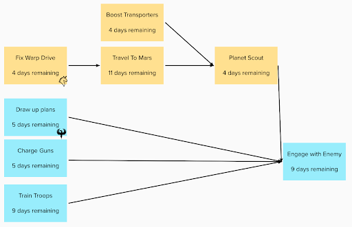 Critical path analysis visualisation