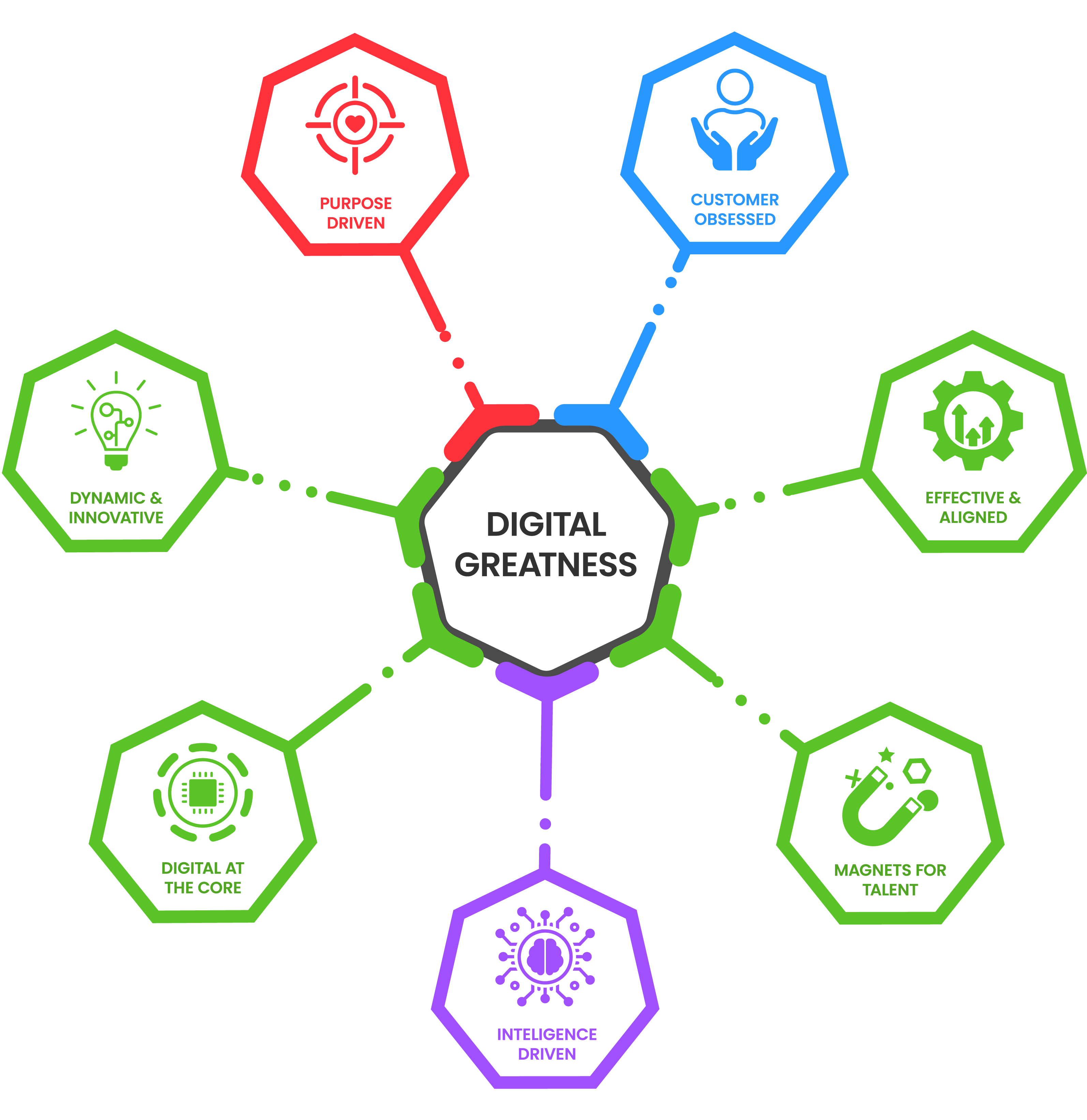 Digital greatness diagram